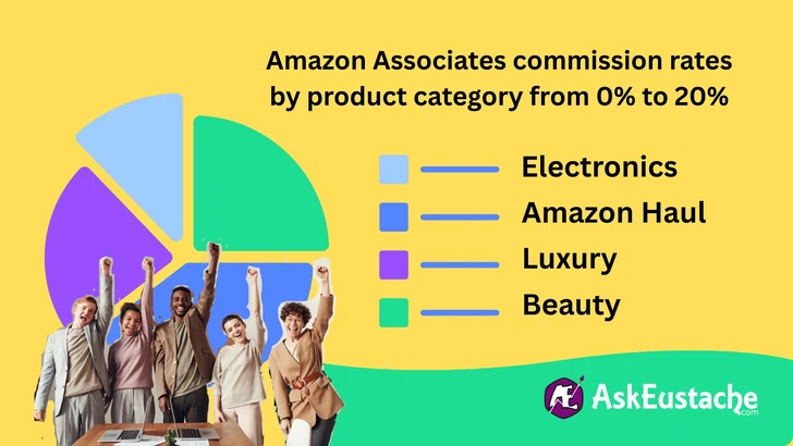 Amazon Associates commission rates by product category from 0% to 20%