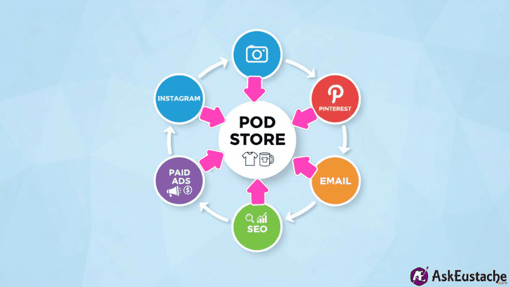 Print on demand marketing channels including social media, email, SEO, and paid ads