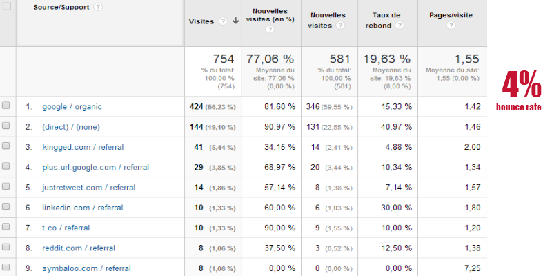 kingged.com referral traffic report